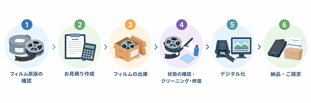 デジタル化の流れ